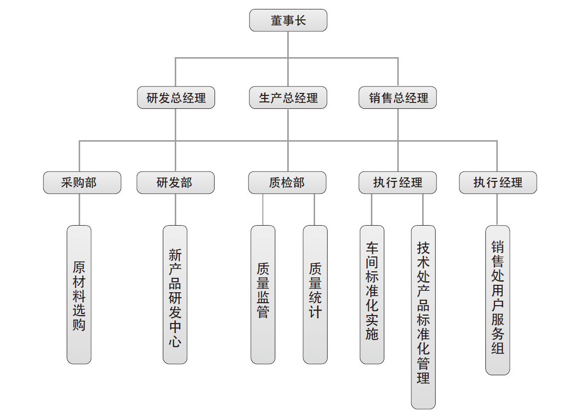 組織架構(gòu)